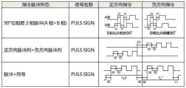 伺服電機如何選擇脈沖、模擬量、通訊三種控制方式？