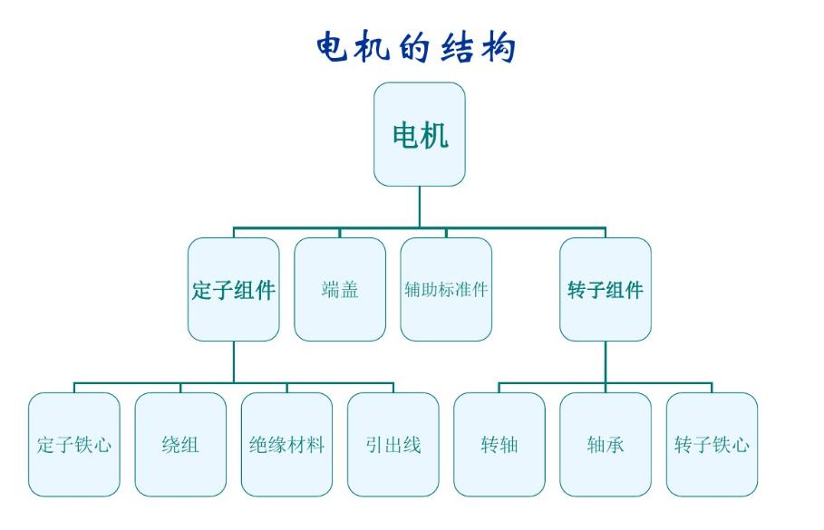 電機(jī)基本制造工藝