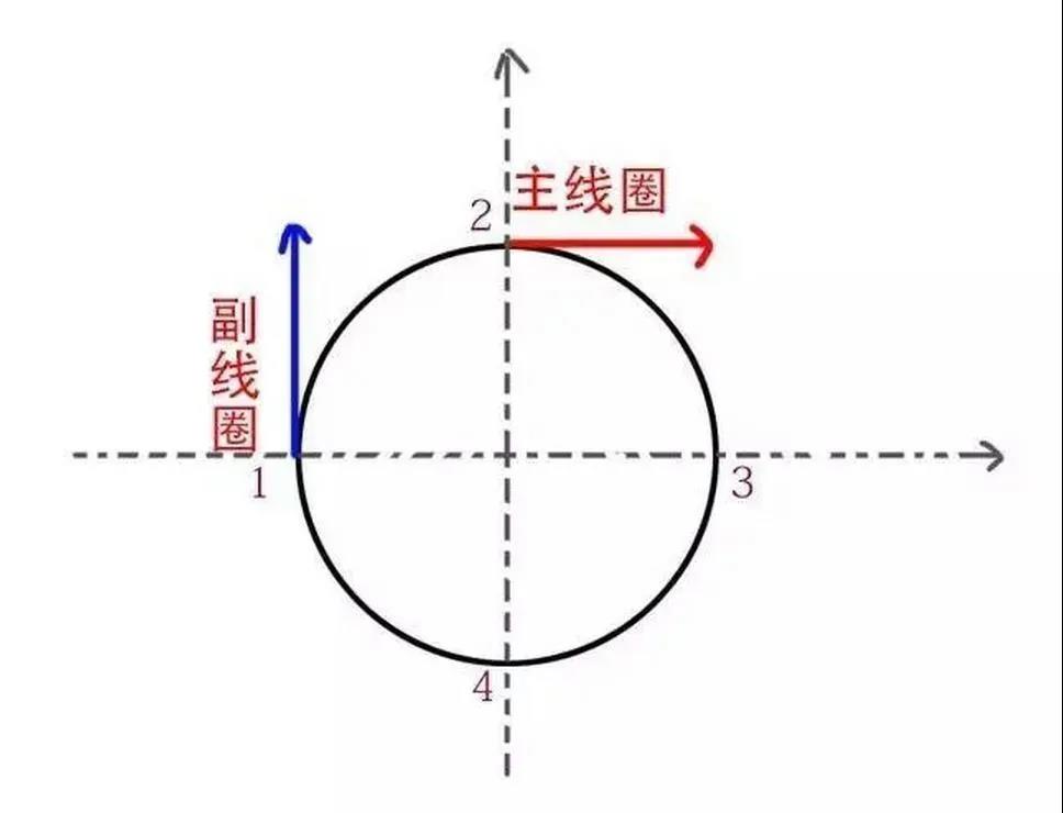 為什么單相電機(jī)要用電容，三相電機(jī)不需要電容？