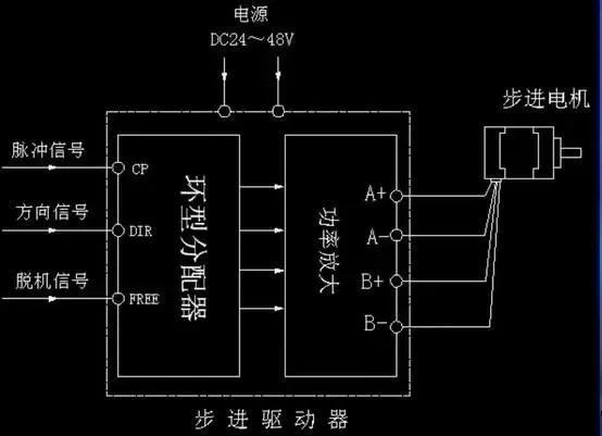 步進(jìn)電機(jī)為什么要加驅(qū)動(dòng)器？