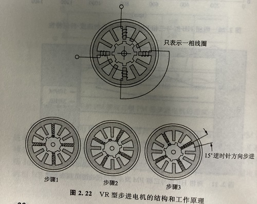 反應(yīng)式步進(jìn)電機(jī)的原理以及優(yōu)點(diǎn)