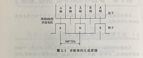 步距角是什么？步距角是怎么算出來的？