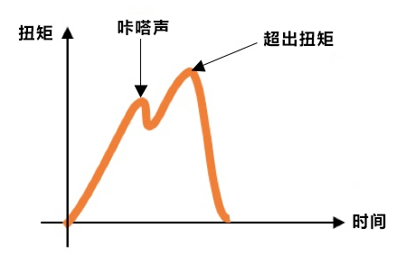 力矩、扭矩和轉(zhuǎn)矩一樣嗎