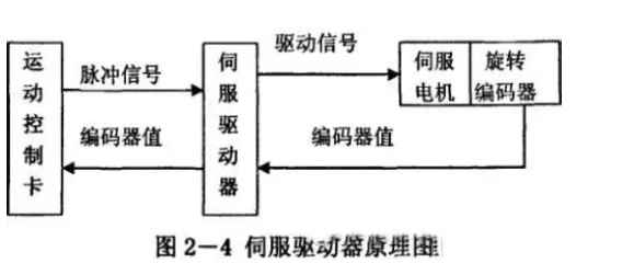 什么是伺服電機？伺服電機的工作原理