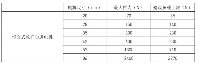 兩步搞定絲桿步進電機選型，這就是工資高的原因