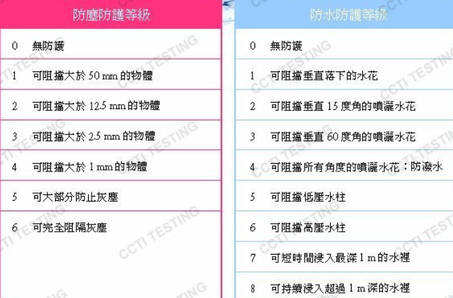 IP65和IP66哪個(gè)防水等級高