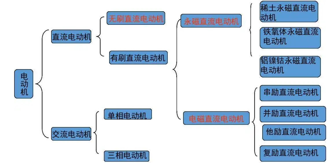 從1821到2021，電動(dòng)機(jī)的分類