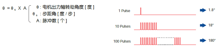 轉(zhuǎn)動距離與脈沖數(shù)成比例關(guān)系