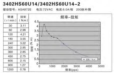 額定功率100W伺服電機(jī)怎么選擇替代的步進(jìn)電機(jī)？